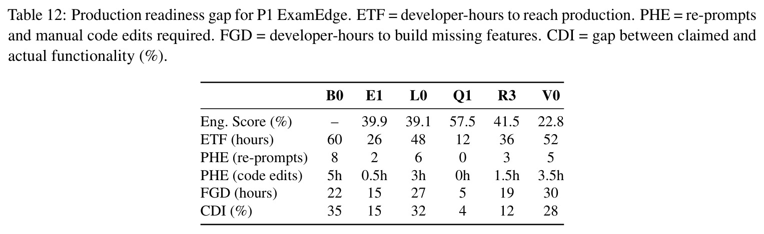 Production readiness gap for P1 ExamEdge