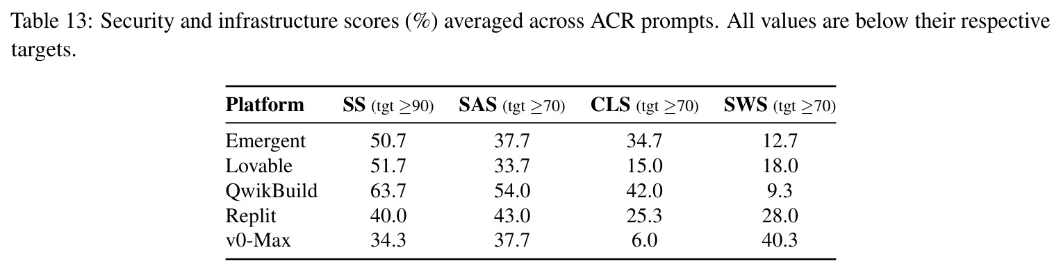 Security and infrastructure scores (%) averaged across ACR prompts