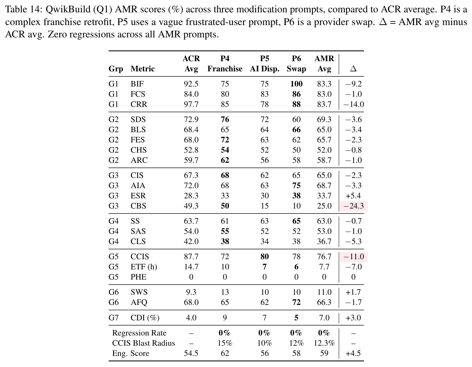 QwikBuild (Q1) AMR scores (%) across three modification prompts