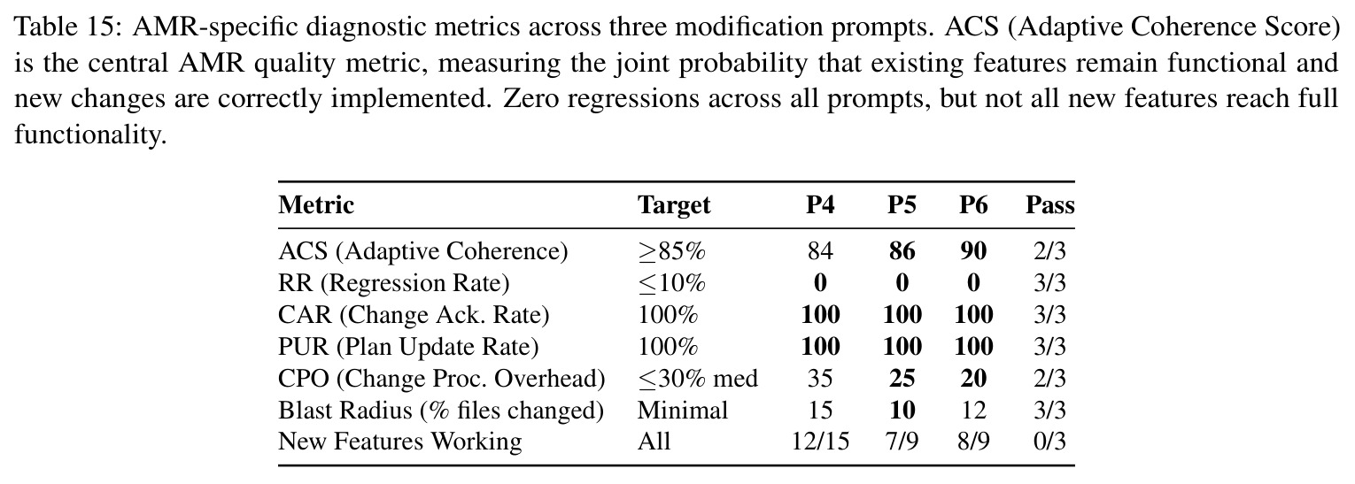 AMR-specific diagnostic metrics across three modification prompts