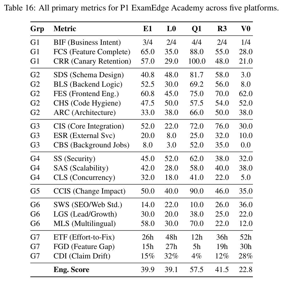 Evaluated platforms and their architectural approaches