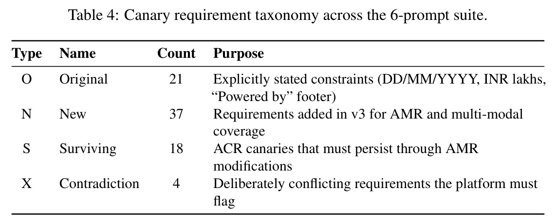 Canary requirement taxonomy across the 6-prompt suite