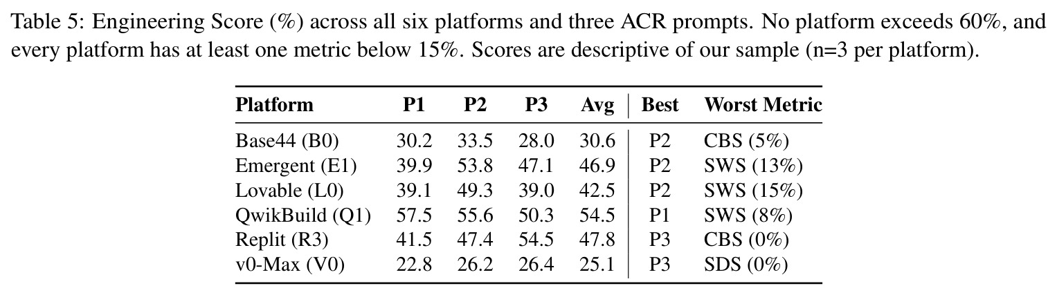 Engineering Score (%) across all six platforms and three ACR prompts