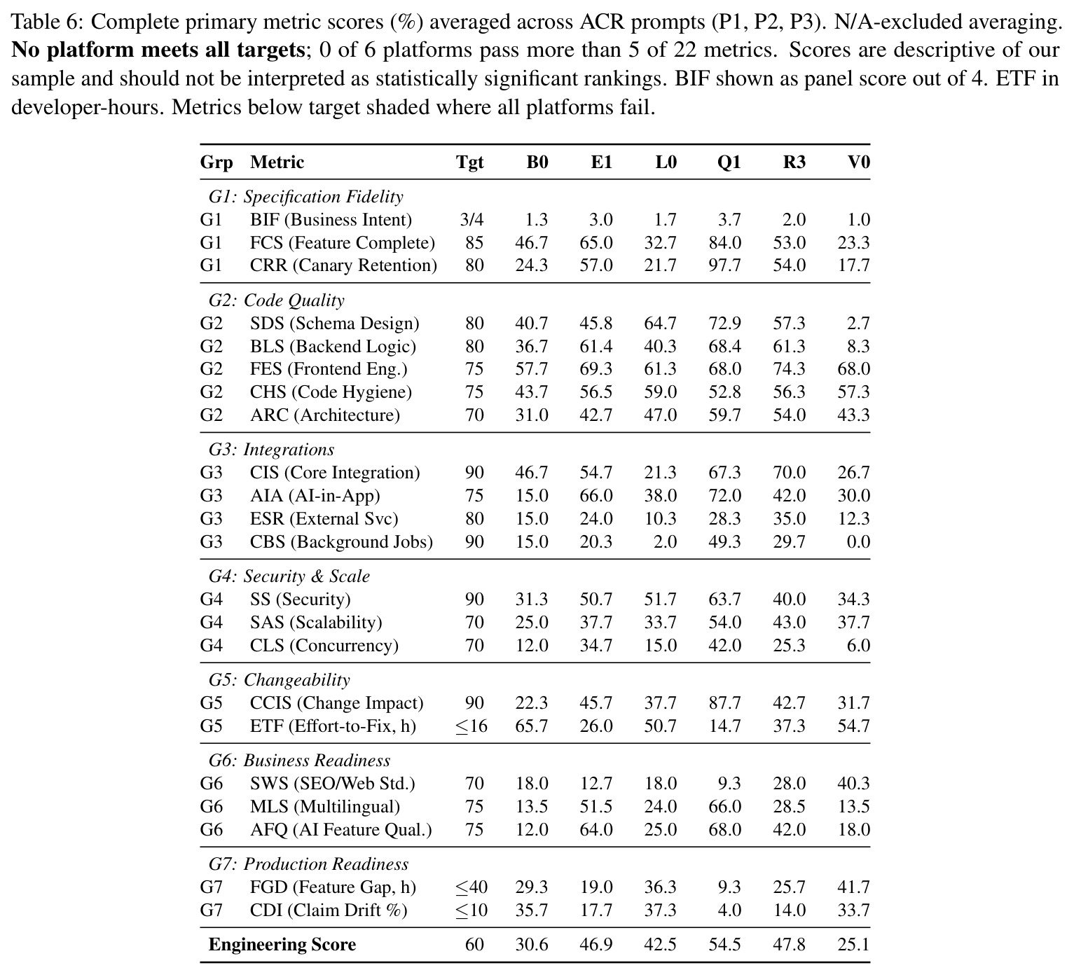 Complete primary metric scores (%) averaged across ACR prompts (P1, P2, P3)