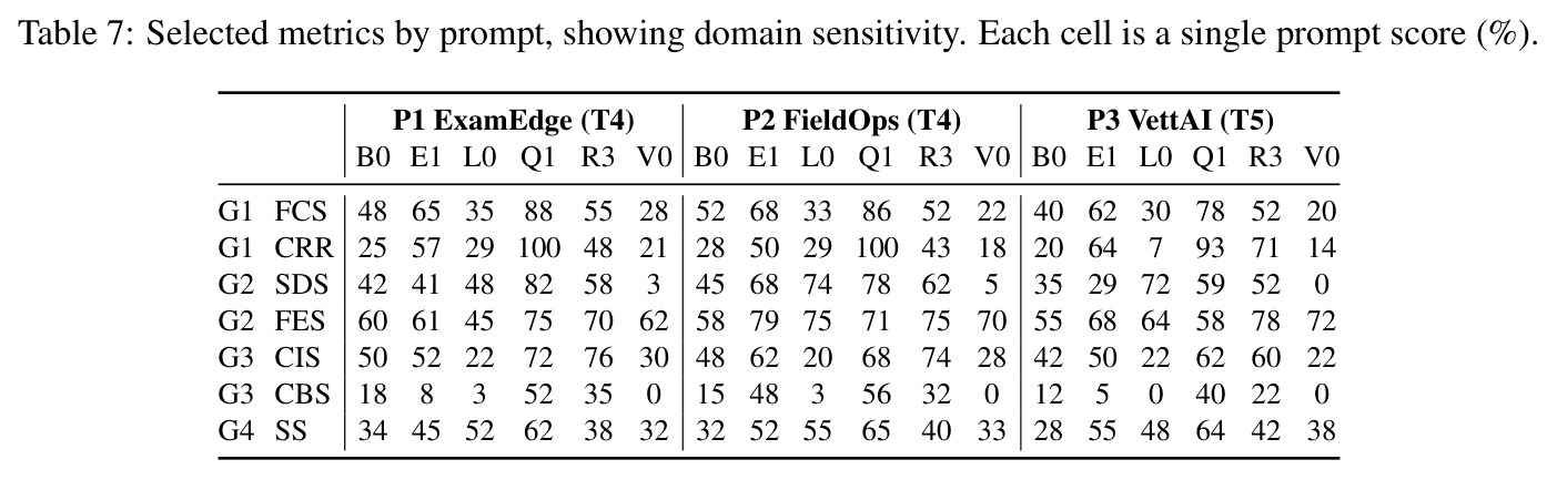 Selected metrics by prompt, showing domain sensitivity