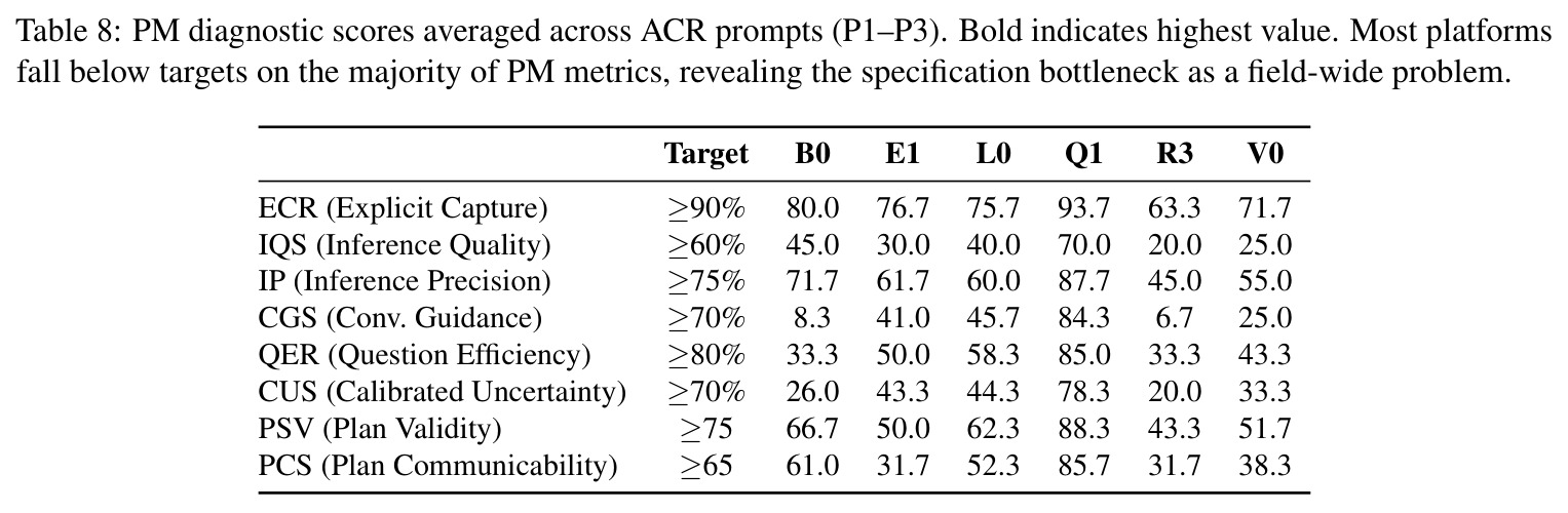 PM diagnostic scores averaged across ACR prompts (P1–P3)