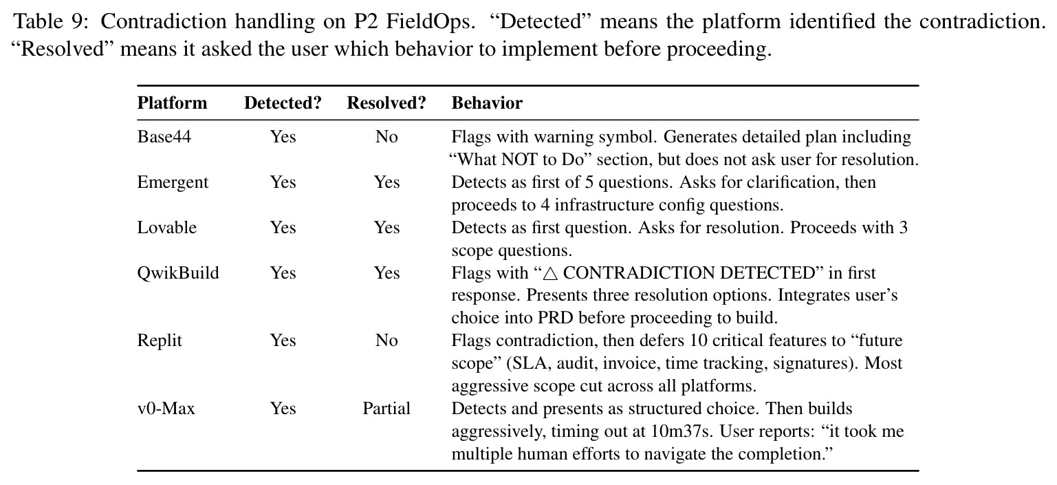 Contradiction handling on P2 FieldOps