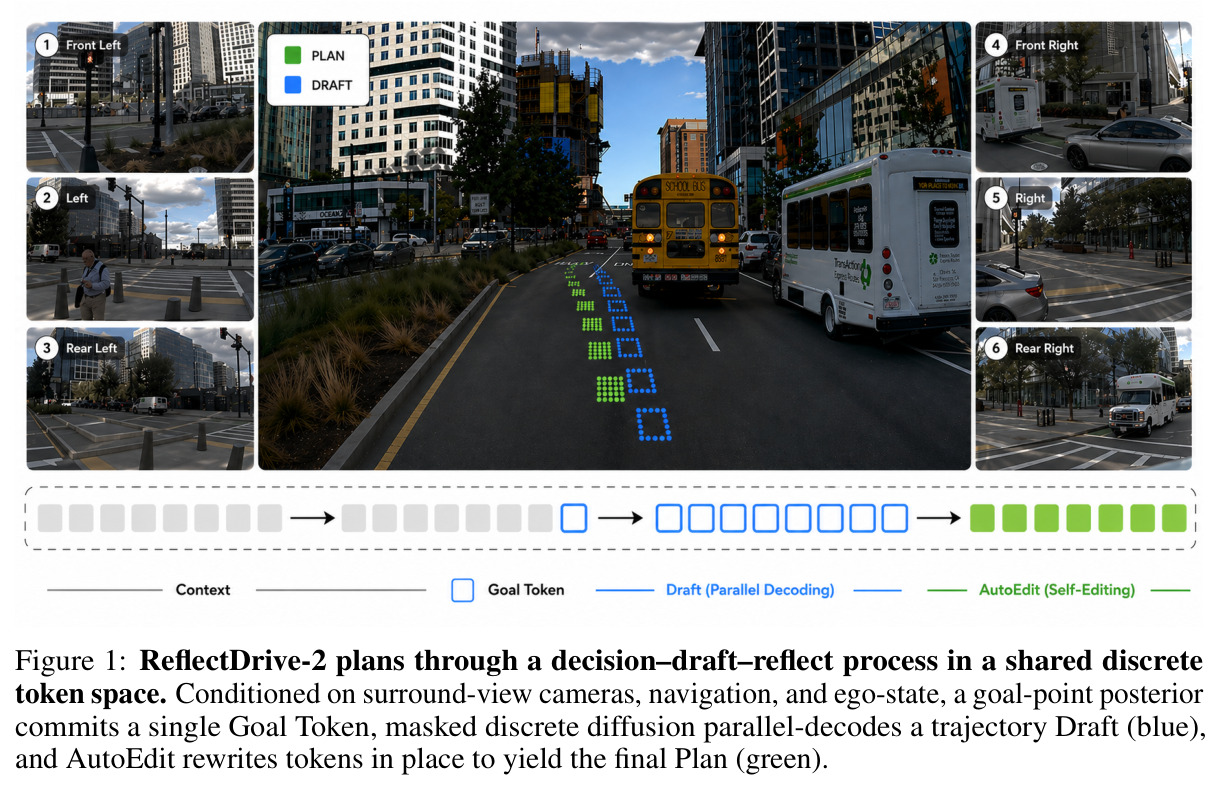 ReflectDrive-2 plans through a decision–draft–reflect process in a shared discrete token space.