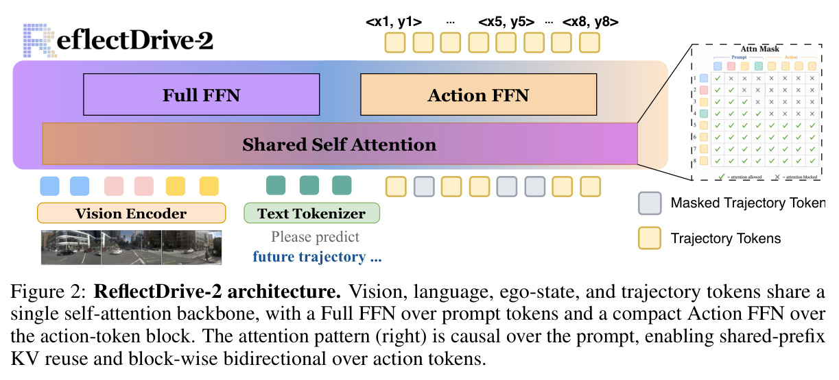 ReflectDrive-2 architecture.