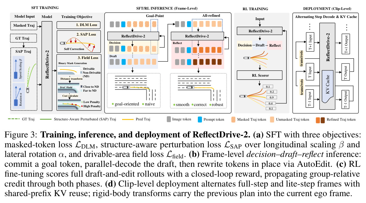 Training, inference, and deployment of ReflectDrive-2.