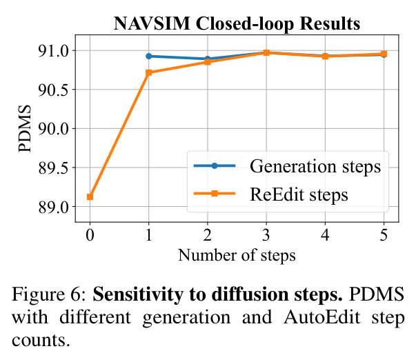 Sensitivity to diffusion steps.