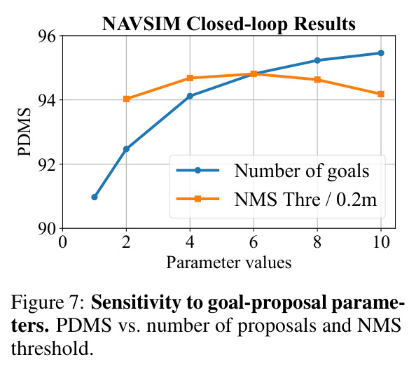 Sensitivity to goal-proposal parameters.