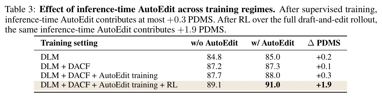 Effect of inference-time AutoEdit across training regimes.