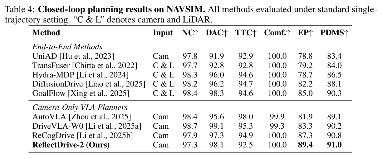 Closed-loop planning results on NAVSIM.