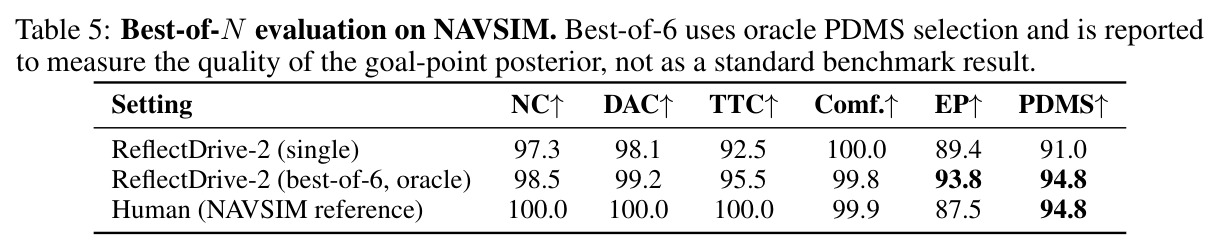Best-of-N evaluation on NAVSIM.