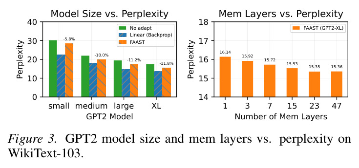 GPT2 model size and mem layers vs. perplexity on WikiText-103.