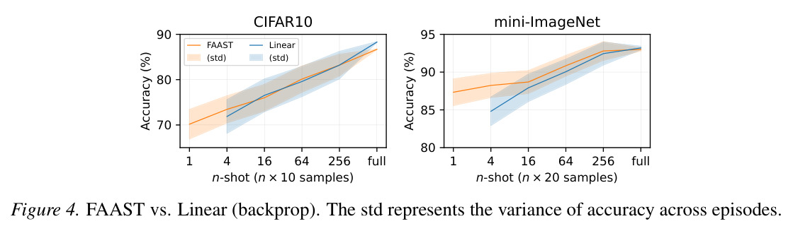 FAAST vs. Linear (backprop). The std represents the variance of accuracy across episodes.