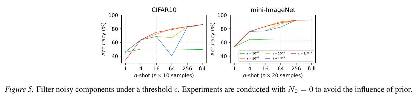 Filter noisy components under a threshold $\epsilon$. Experiments are conducted with $N_0 = 0$ to avoid the influence of prior.