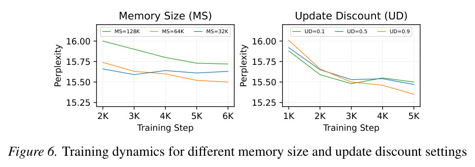 Training dynamics for different memory size and update discount settings