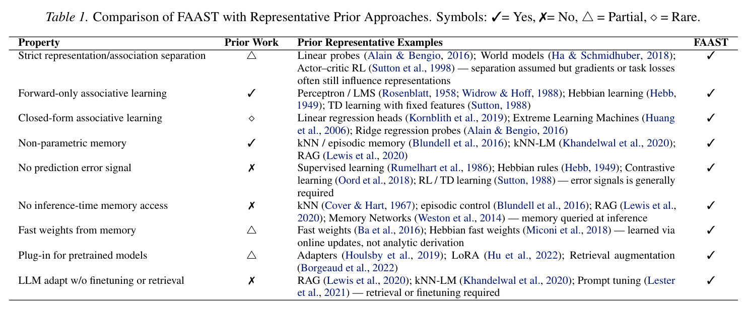 Comparison of FAAST with Representative Prior Approaches.