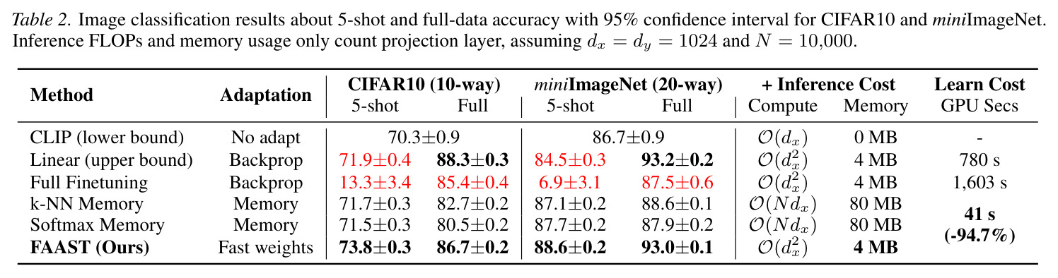 Image classification results about 5-shot and full-data accuracy with 95% confidence interval for CIFAR10 and miniImageNet.