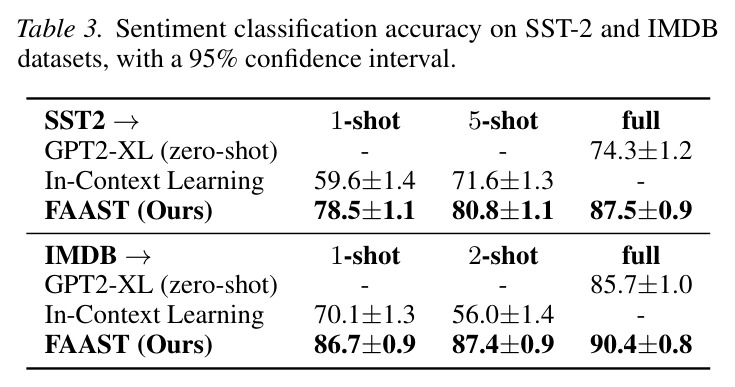 Sentiment classification accuracy on SST-2 and IMDB datasets, with a 95% confidence interval.