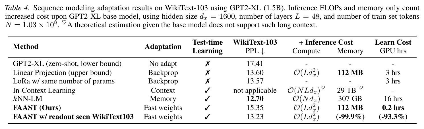 Sequence modeling adaptation results on WikiText-103 using GPT2-XL (1.5B).