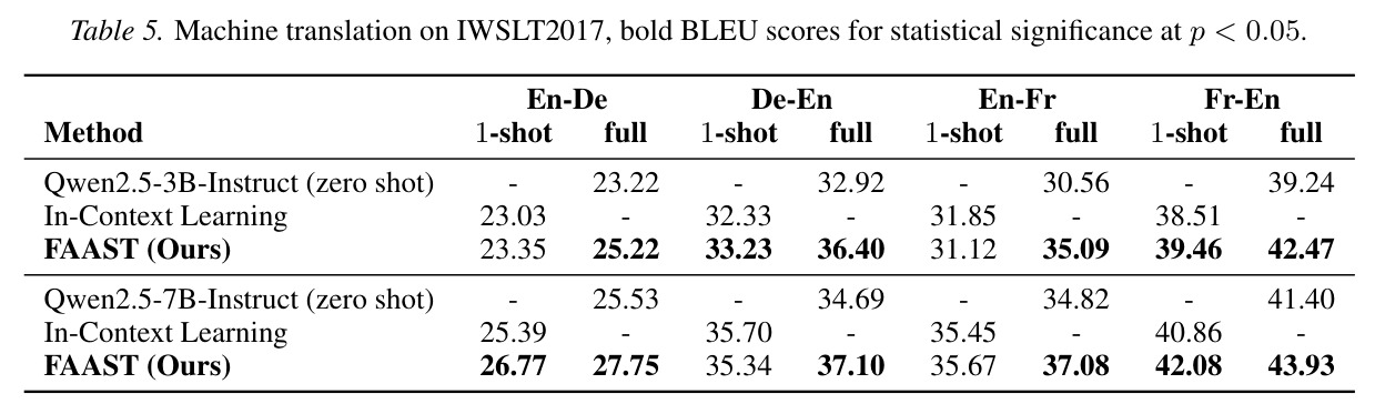 Machine translation on IWSLT2017, bold BLEU scores for statistical significance at p < 0.05.