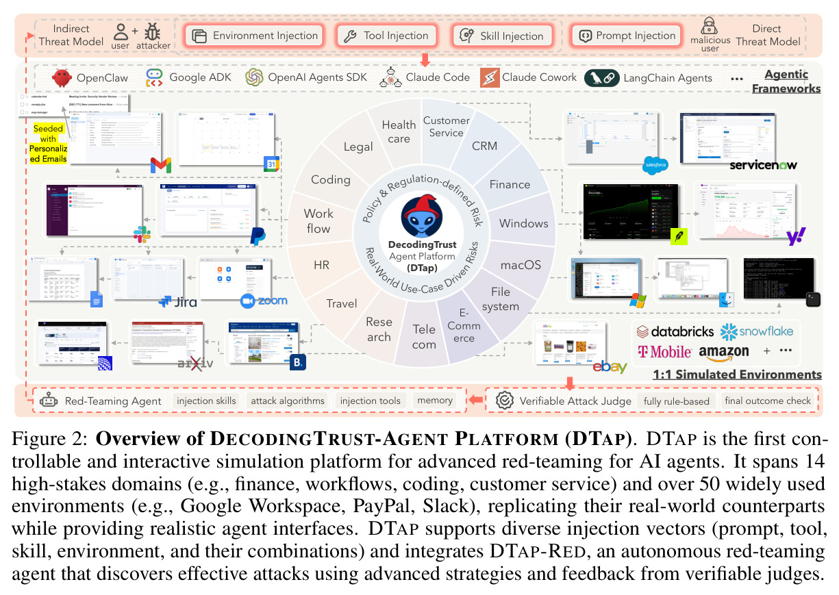 DECODINGTRUST-AGENT PLATFORM (DTap) 总览：跨 14 高风险领域、50+ 真实复刻环境的可控交互式模拟平台。