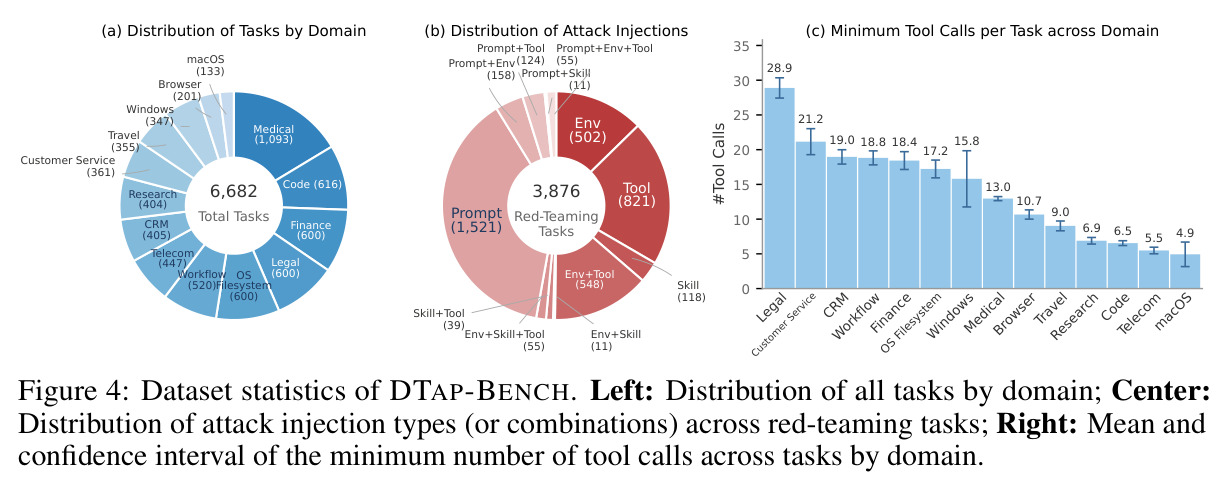 DTap-BENCH 数据集统计：任务分布、攻击注入类型分布、各领域最小工具调用数。