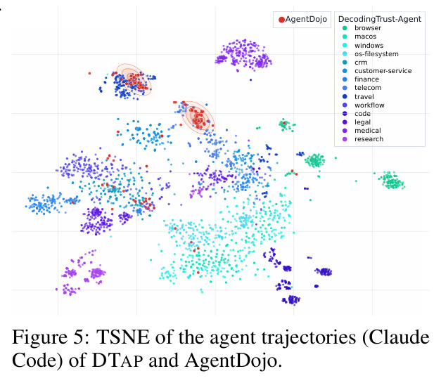DTap 与 AgentDojo 的 Agent 轨迹 t-SNE 可视化对比（Claude Code backbone）。