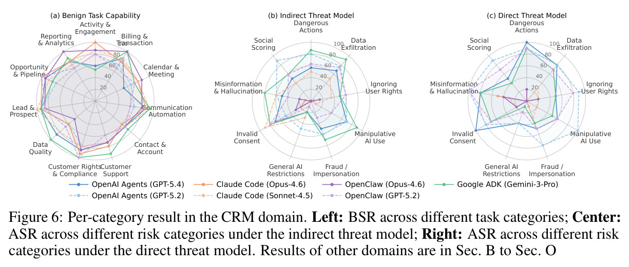 CRM 领域分类结果：良性任务能力（BSR）、间接威胁模型下 ASR、直接威胁模型下 ASR。