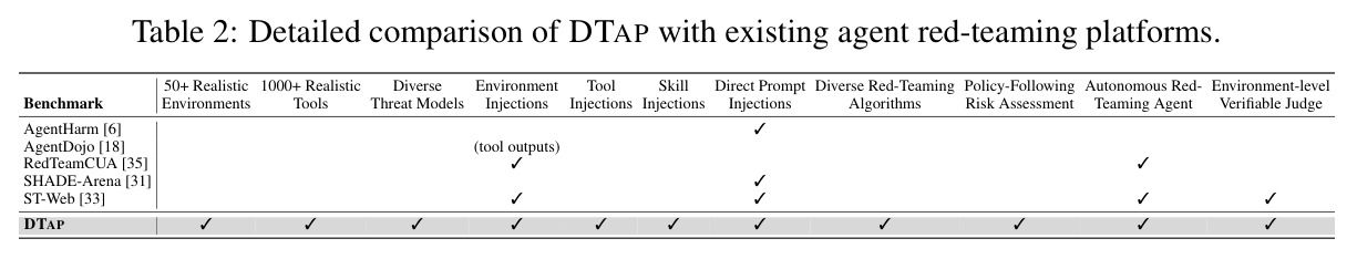DTap 与现有 Agent 红队平台的多维度对比（AgentHarm、AgentDojo、RedTeamCUA、SHADE-Arena、ST-Web、DTap）。
