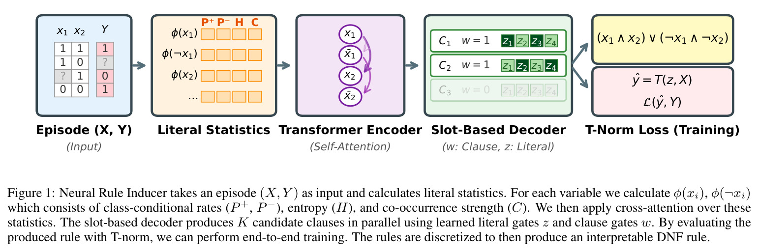 Neural Rule Inducer takes an episode $(X, Y)$ as input and calculates literal statistics.