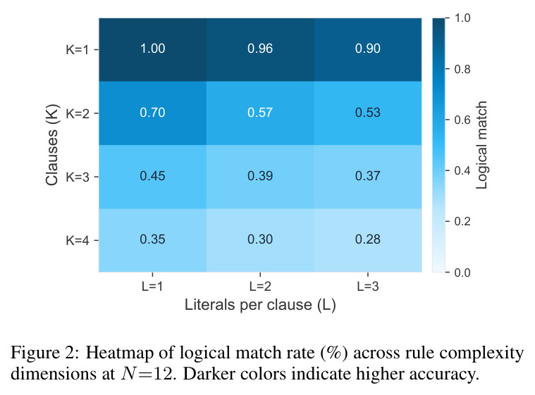 Heatmap of logical match rate (%) across rule complexity dimensions at N=12.