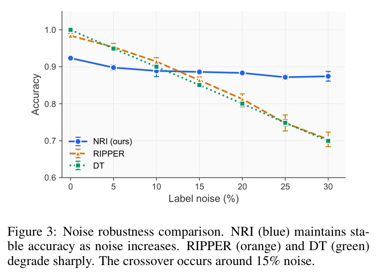 Noise robustness comparison. NRI (blue) maintains stable accuracy as noise increases.