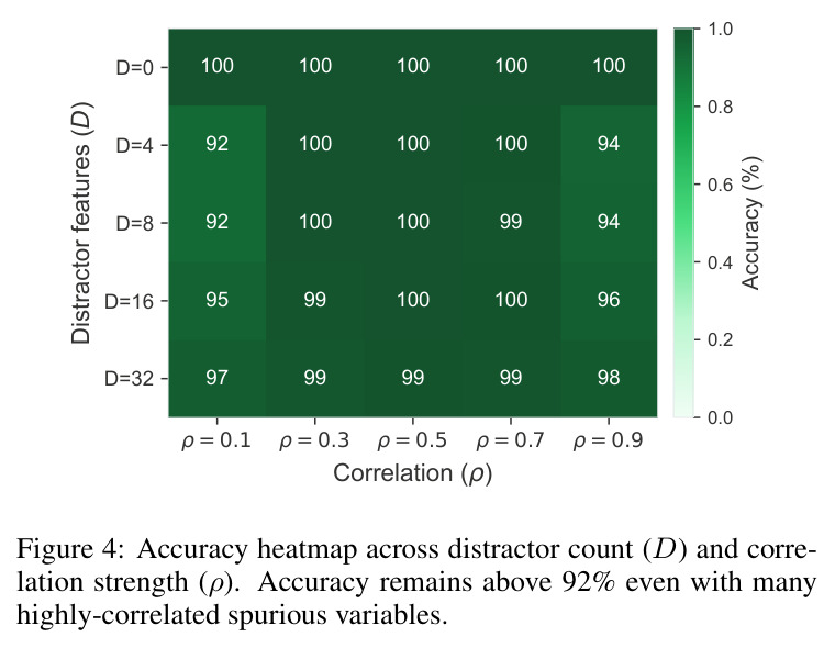 Accuracy heatmap across distractor count (D) and correlation strength (ρ).