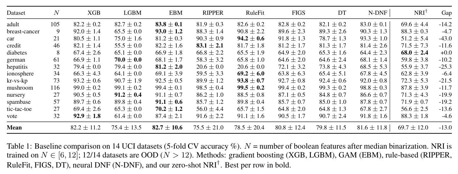 Baseline comparison on 14 UCI datasets (5-fold CV accuracy %).