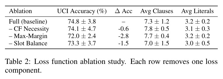Loss function ablation study. Each row removes one loss component.