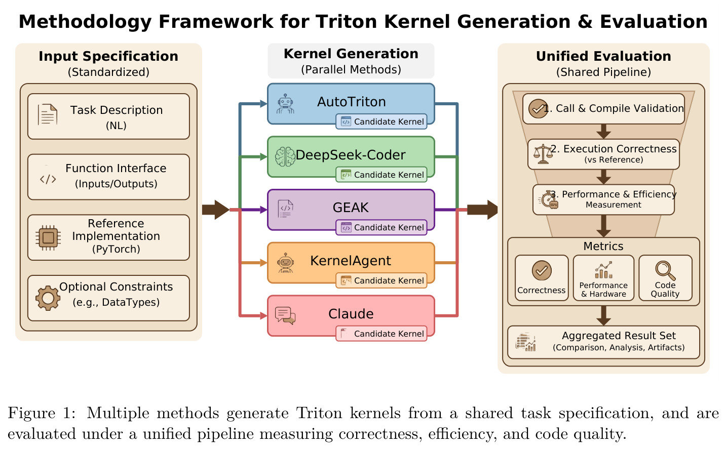 Multiple methods generate Triton kernels from a shared task specification, and are evaluated under a unified pipeline measuring correctness, efficiency, and code quality.