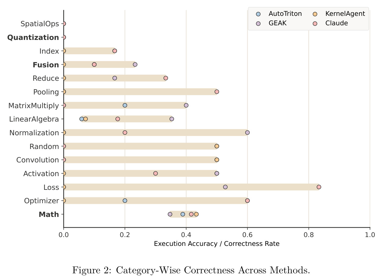 Category-Wise Correctness Across Methods.