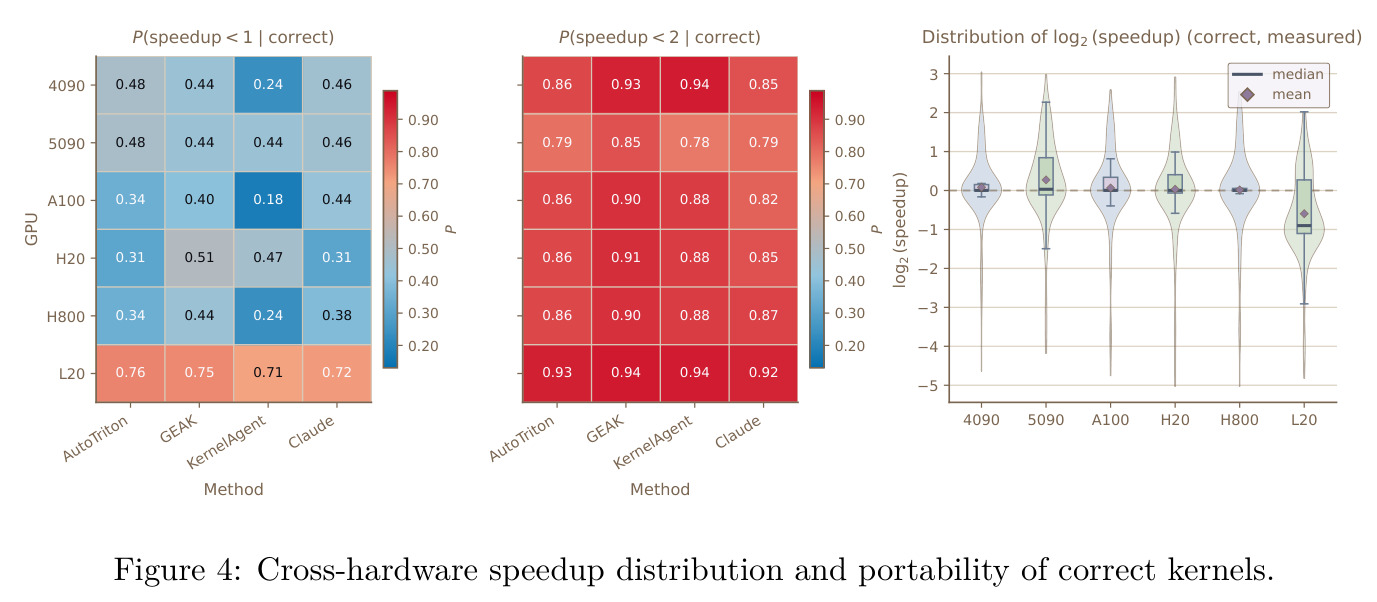 Cross-hardware speedup distribution and portability of correct kernels.