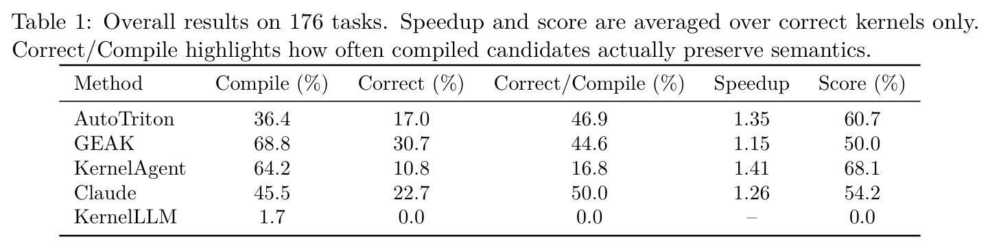 Overall results on 176 tasks. Speedup and score are averaged over correct kernels only.