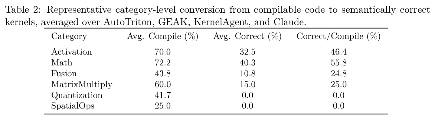 Representative category-level conversion from compilable code to semantically correct kernels, averaged over AutoTriton, GEAK, KernelAgent, and Claude.