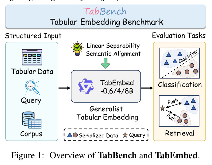 Overview of TabBench and TabEmbed.