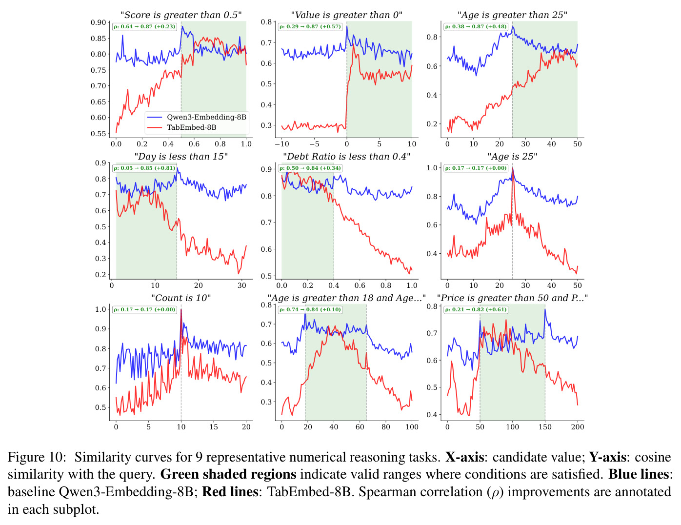 Similarity curves for 9 representative numerical reasoning tasks.