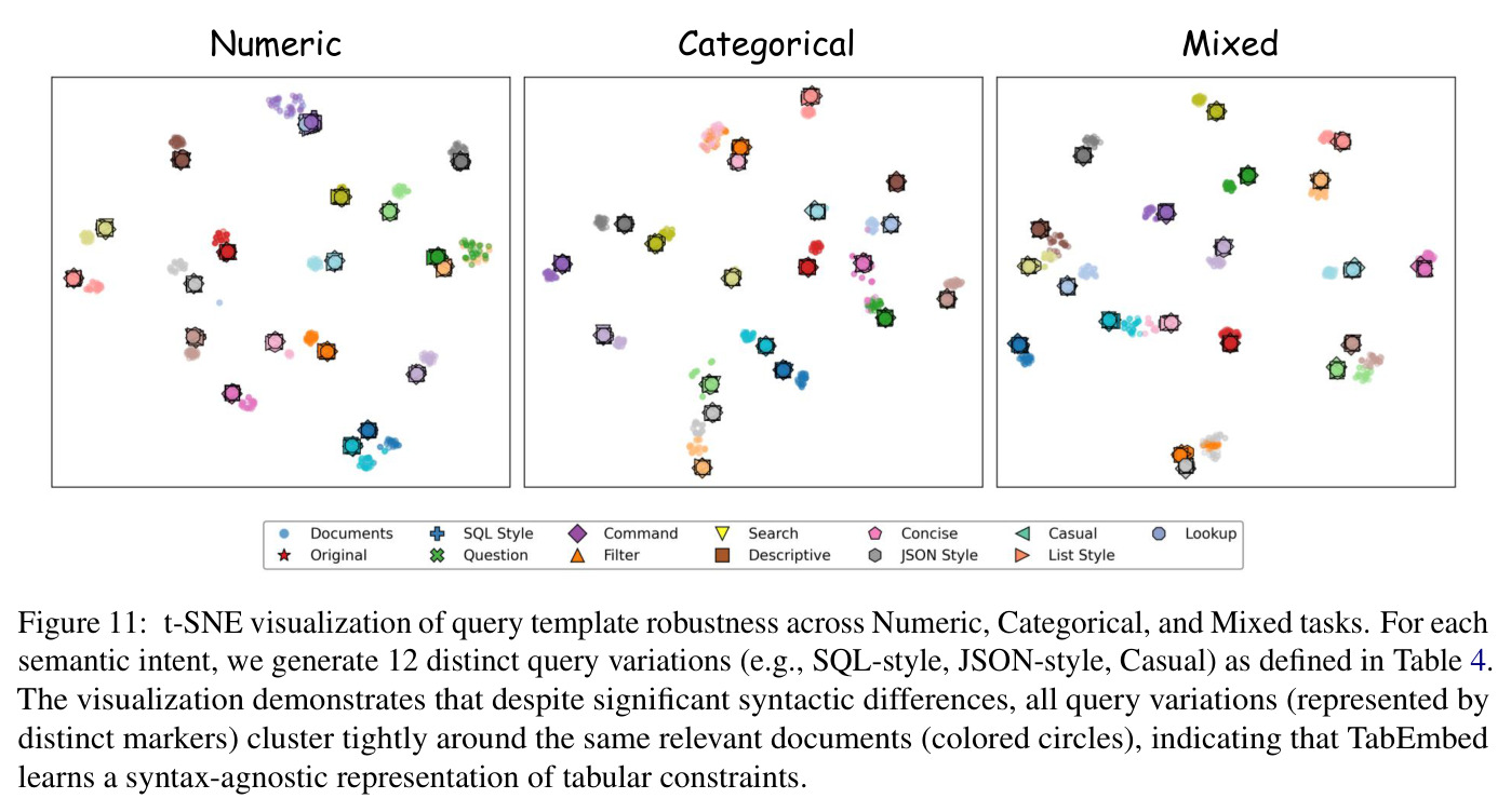 t-SNE visualization of query template robustness.