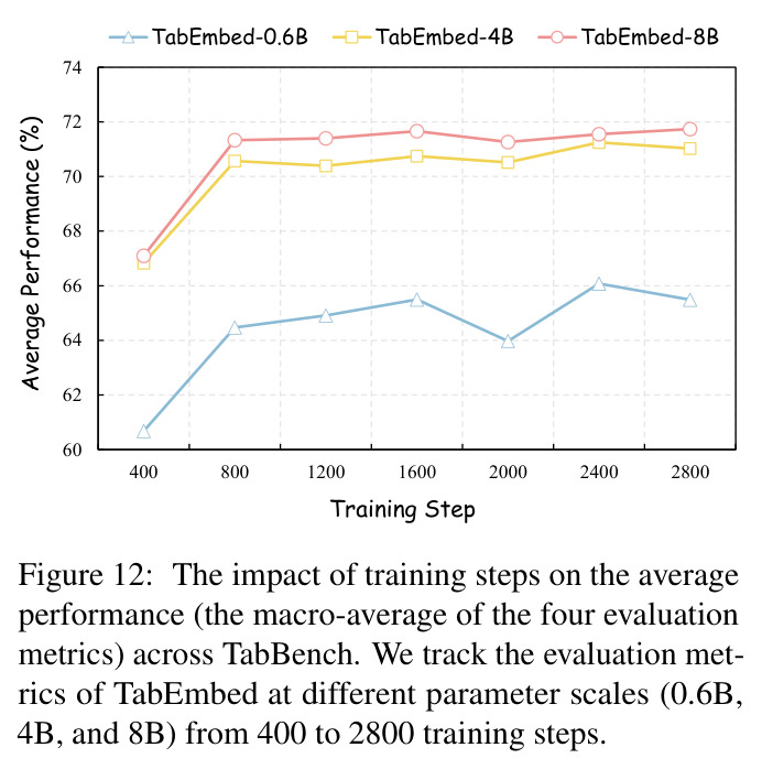 The impact of training steps on the average performance.