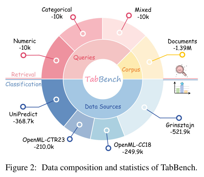 Data composition and statistics of TabBench.