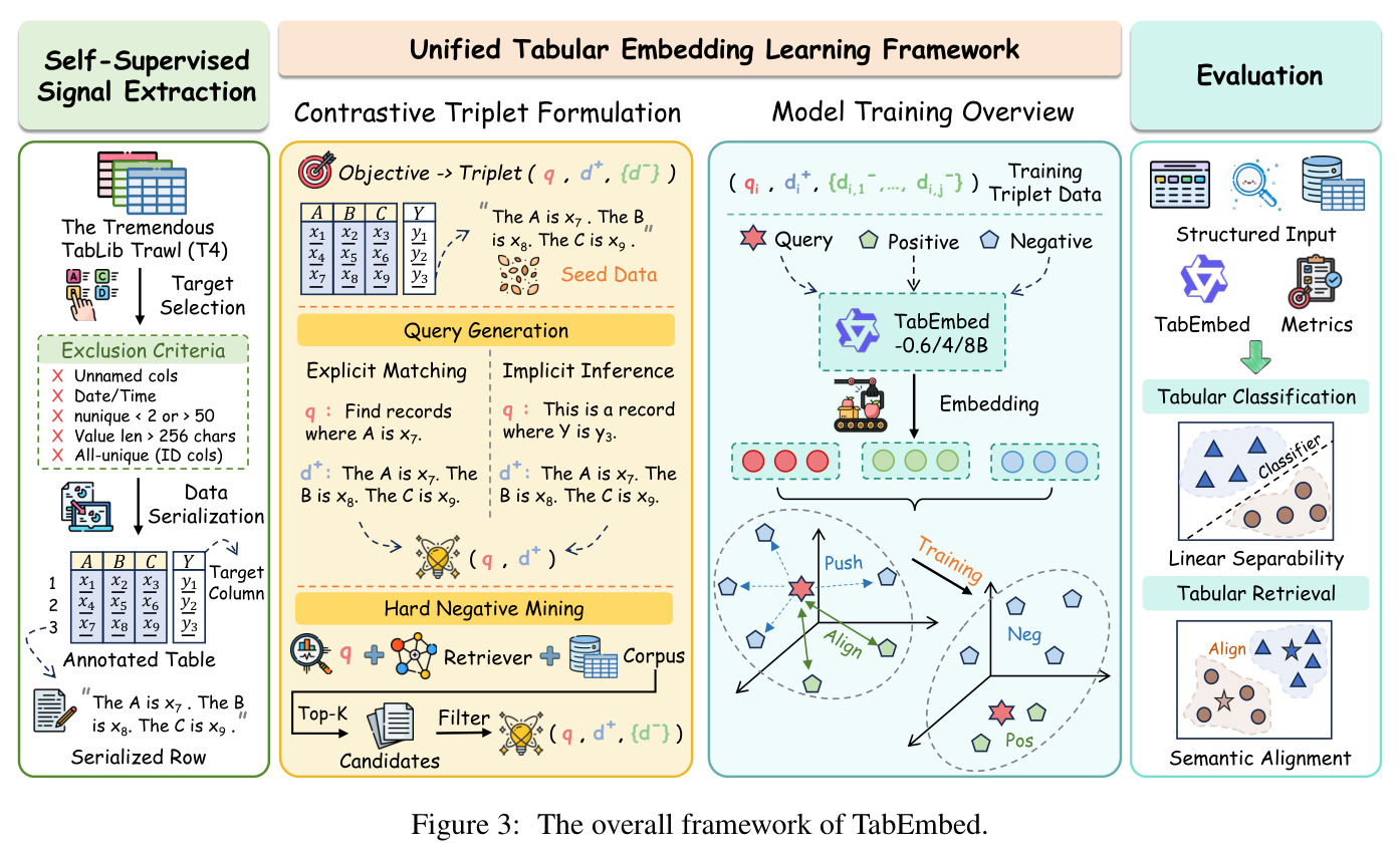 The overall framework of TabEmbed.